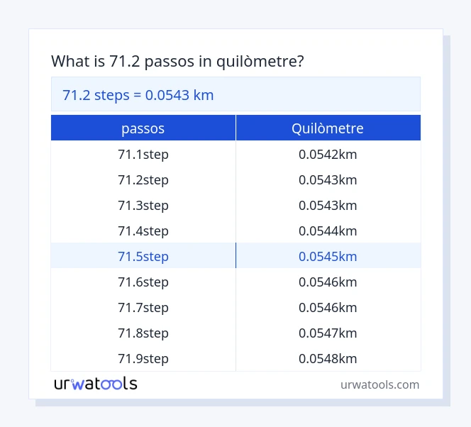 Taula 71.2 passos a quilòmetre
