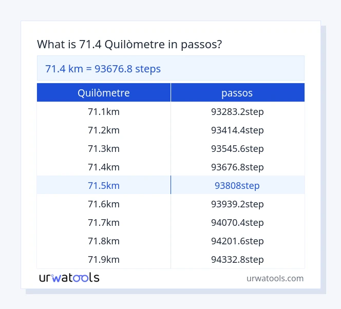 Taula 71.4 quilòmetre a passos