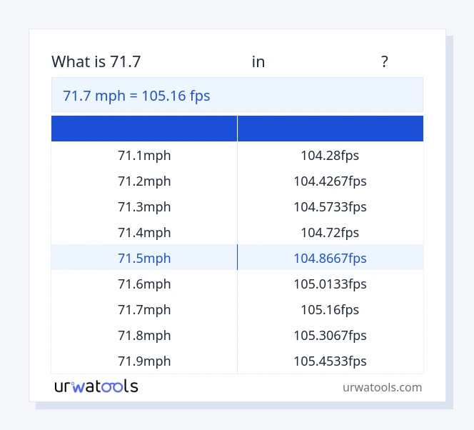 جدول 71.7 مایل در ساعت تا فریم در ثانیه