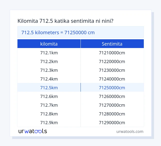 Jedwali la 712.5 kilomita hadi sentimita