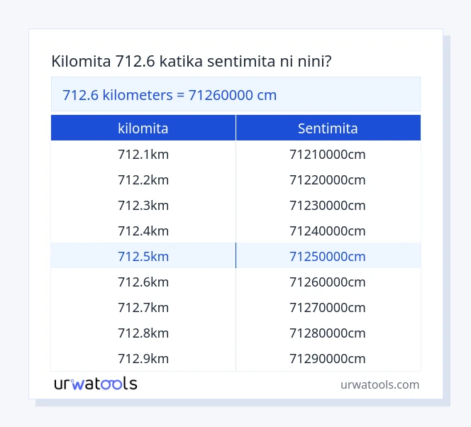 Jedwali la 712.6 kilomita hadi sentimita