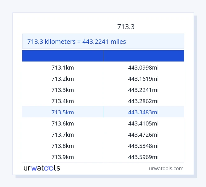 جدول 713.3 کیلومتر تا مایل