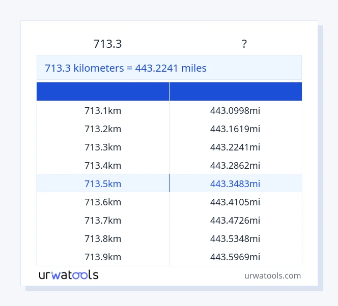 713.3 കിലോമീറ്റർ മുതൽ മൈലുകൾ വരെയുള്ള പട്ടിക
