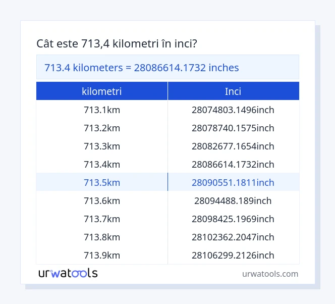 Tabelul 713.4 ​​kilometri până la inci