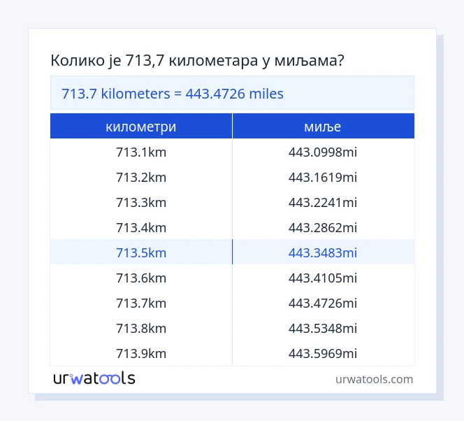 713.7 километри до миље табела