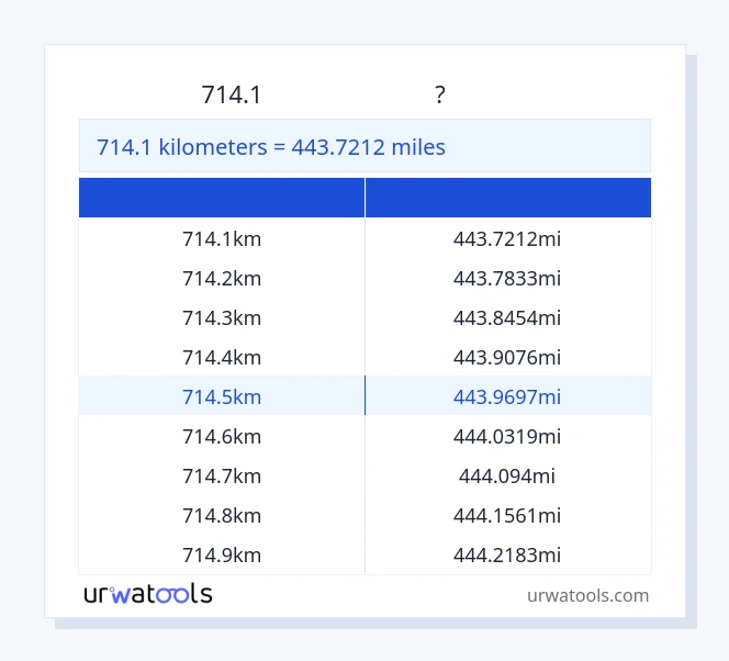 714.1 కిలోమీటర్లు నుండి మైళ్ళు పట్టిక వరకు