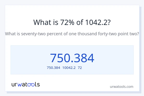 1042.2の72%は何ですか?