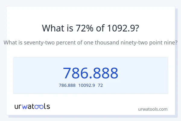 1092.9の72%は何ですか?