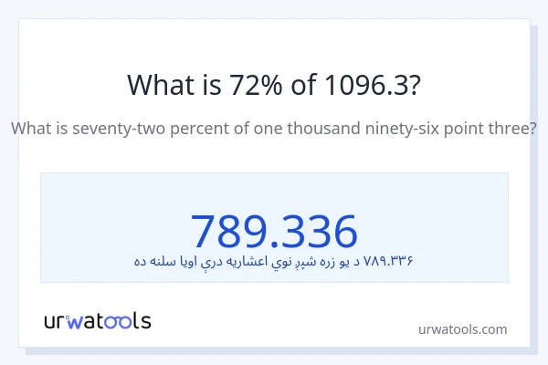 د 1096.3 72٪ څومره دی؟