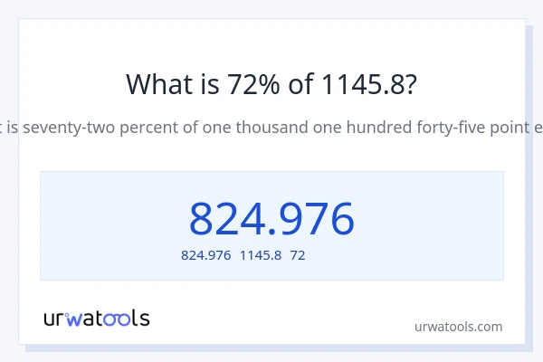1145.8の72%は何ですか?