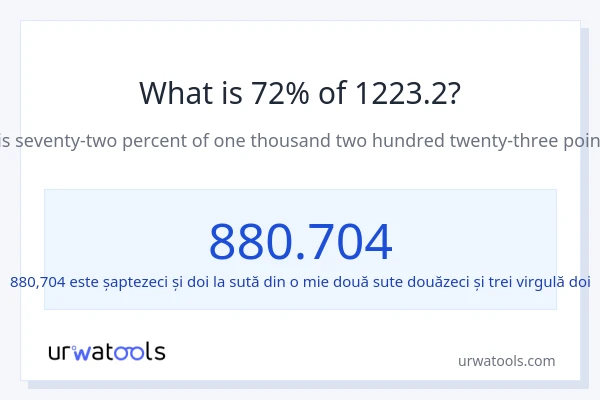 Cât reprezintă 72% din 1223.2?