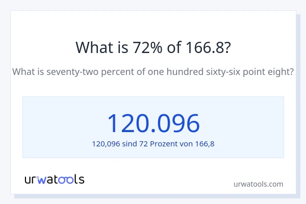 Was ist 72% von 166.8?