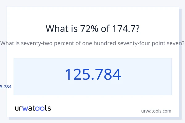 174.7 യുടെ 72% എന്താണ്?