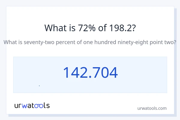 198.2 નું 72% કેટલું થાય?
