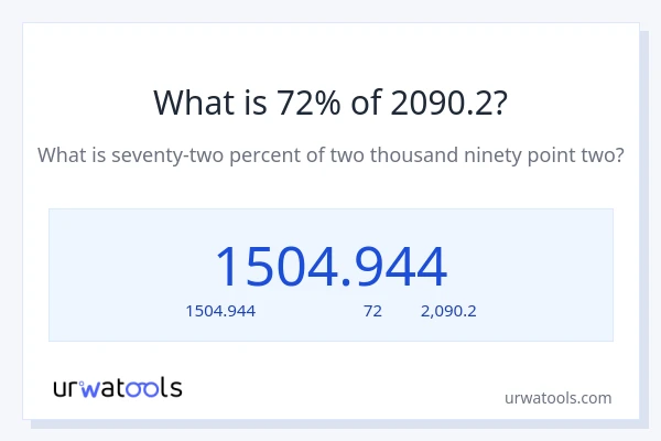 72% ของ 2090.2 คือเท่าไร?
