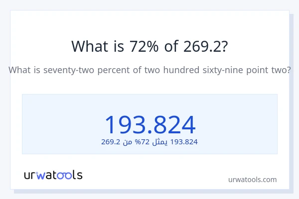 ما هي نسبة 72% من 269.2؟