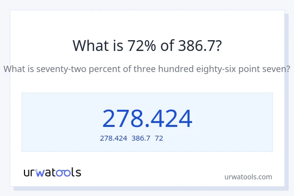 386.7の72%は何ですか?