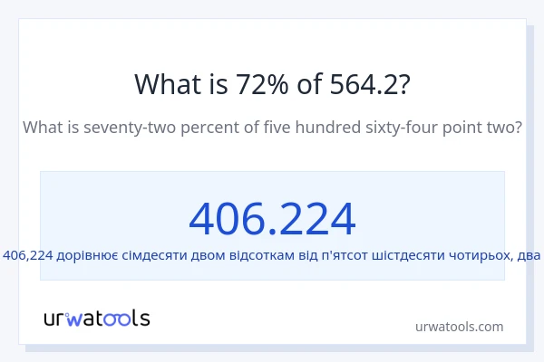 Що становить 72% від 564.2?