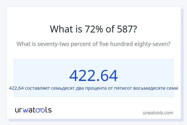 Что составляет 72% от 587?