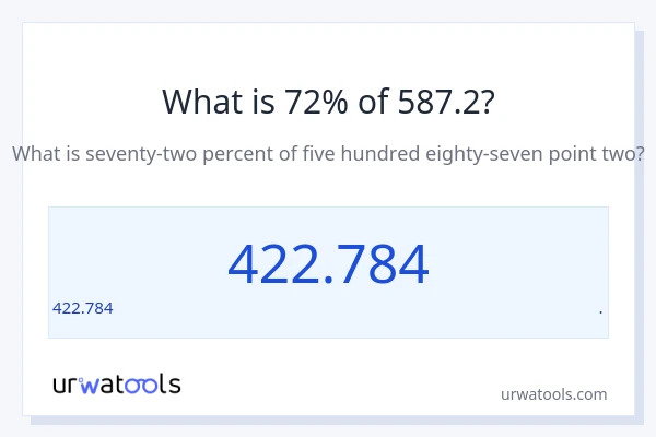 587.2 లో 72% ఎంత?