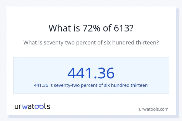 What is 72% of 613?
