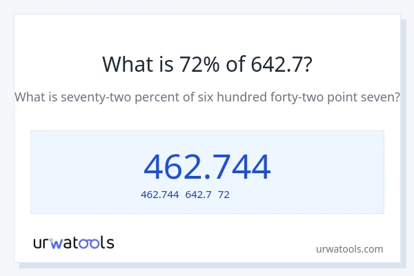 642.7の72%は何ですか?