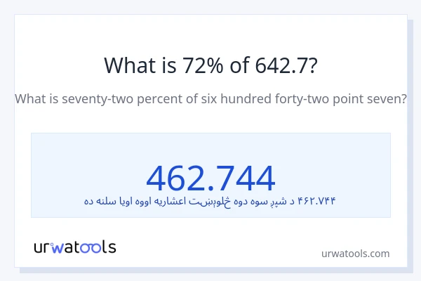 د 642.7 72٪ څومره دی؟