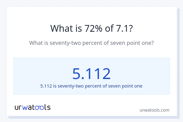 What is 72% of 7.1?