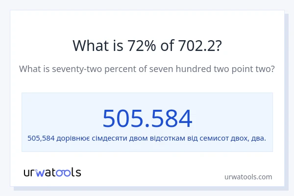 Що становить 72% від 702.2?