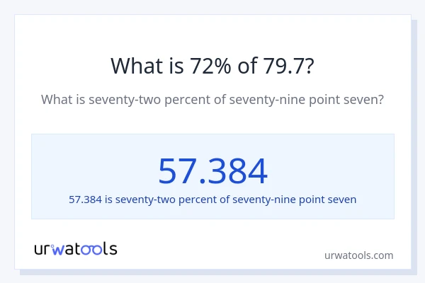 What is 72% of 79.7?