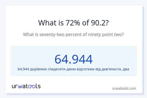 Що становить 72% від 90.2?