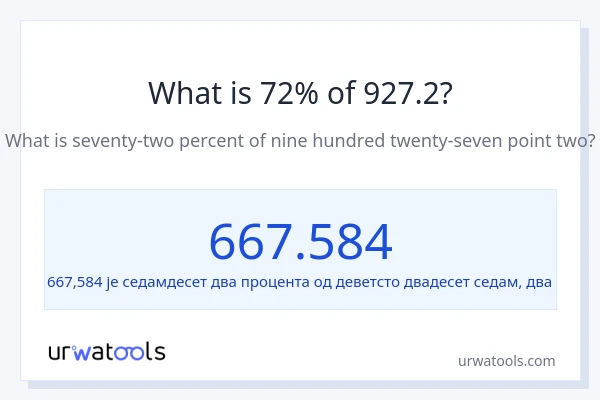 Колико је 72% од 927.2?