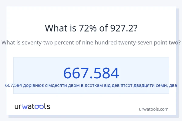 Що становить 72% від 927.2?