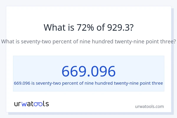 What is 72% of 929.3?