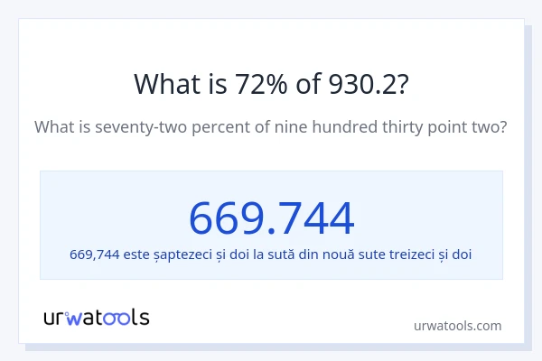 Cât reprezintă 72% din 930.2?