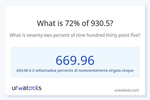Qual è il 72% di 930.5?