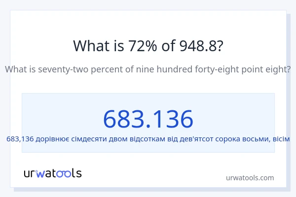 Що становить 72% від 948.8?
