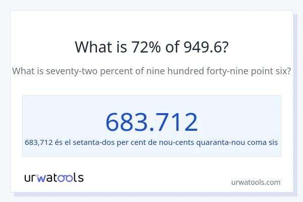 Quin és l'72% de 949.6?