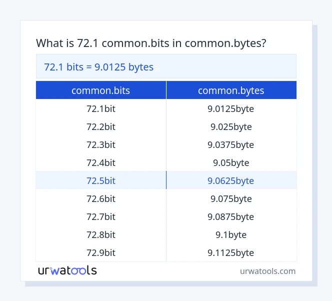 72.1 common.bits മുതൽ common.bytes വരെയുള്ള പട്ടിക