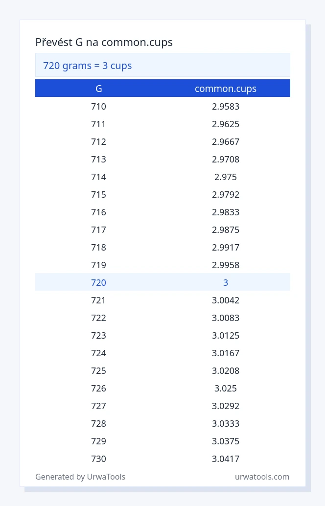 720 g až common.cups tabulka