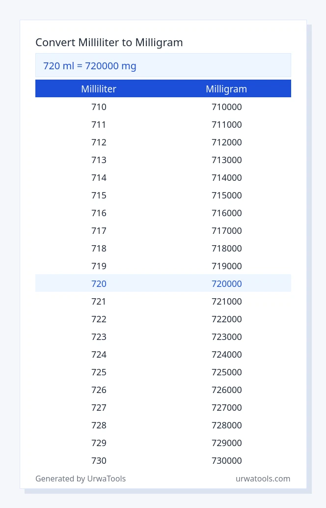 720 milliliter to milligram table