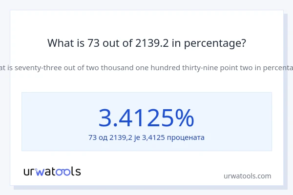 What is 73 out of 2139.2 in percentage?