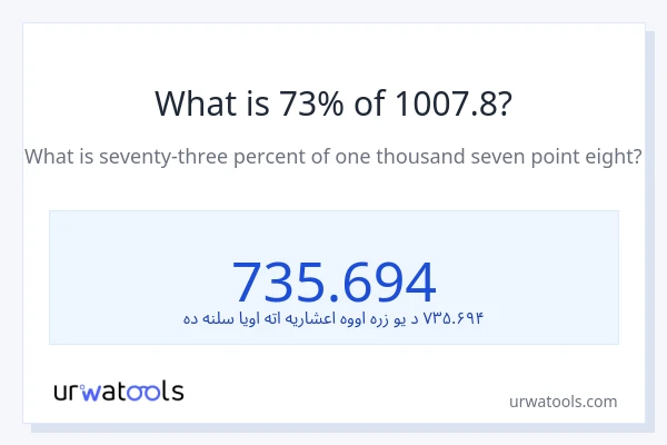 د 1007.8 73٪ څومره دی؟