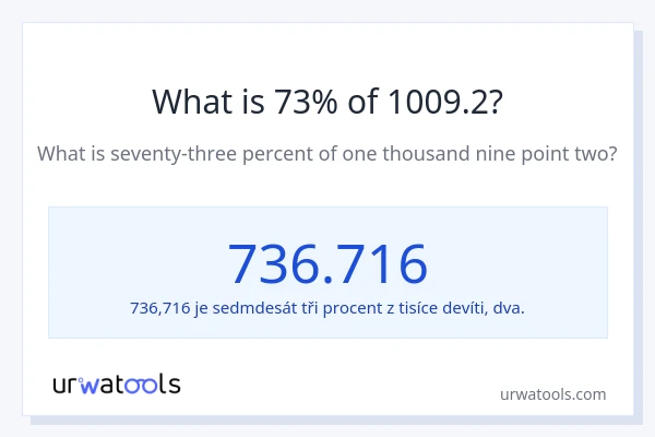 Kolik je 73 % z 1009.2?