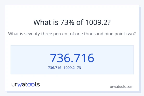 1009.2の73%は何ですか?