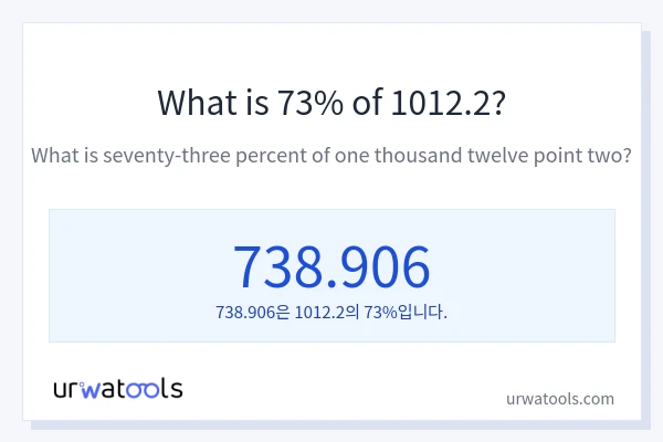 1012.2의 73%는 얼마입니까?