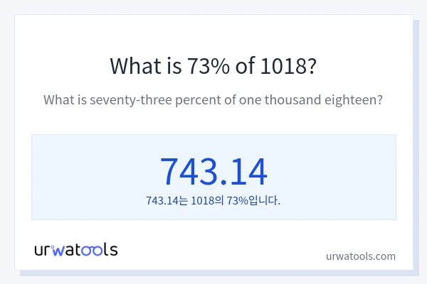 1018의 73%는 얼마입니까?