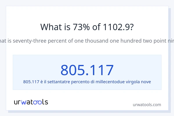 Qual è il 73% di 1102.9?