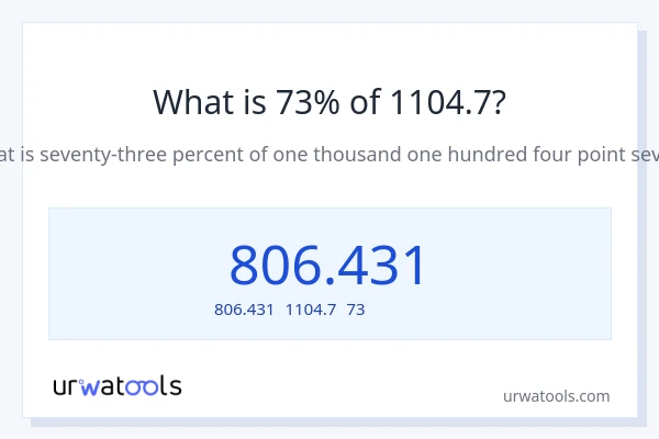 1104.7の73%は何ですか?