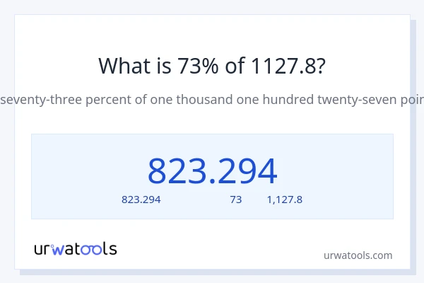 73% ของ 1127.8 คือเท่าไร?